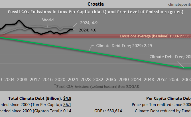 Climate Debt of Croatia 2025: $4.8 Billion or 0.05% of the Global Climate Debt (or $1229 Per Capita)