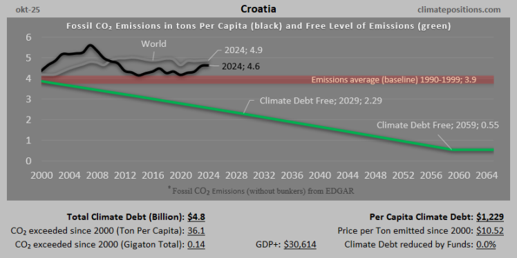 Climate Debt of Croatia 2025: $4.8 Billion or 0.05% of the Global Climate Debt (or $1229 Per Capita)