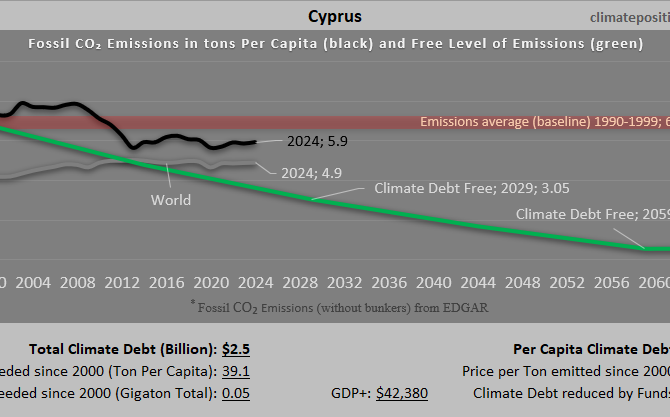 Climate Debt of Cyprus 2025: $2.5 Billion or 0.03% of the Global Climate Debt (or $1841 Per Capita)