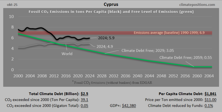 Climate Debt of Cyprus 2025: $2.5 Billion or 0.03% of the Global Climate Debt (or $1841 Per Capita)