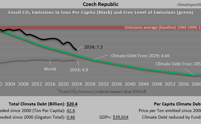 Climate Debt of Czech Republic 2025: $20 Billion or 0.22% of the Global Climate Debt (or $1874 Per Capita)