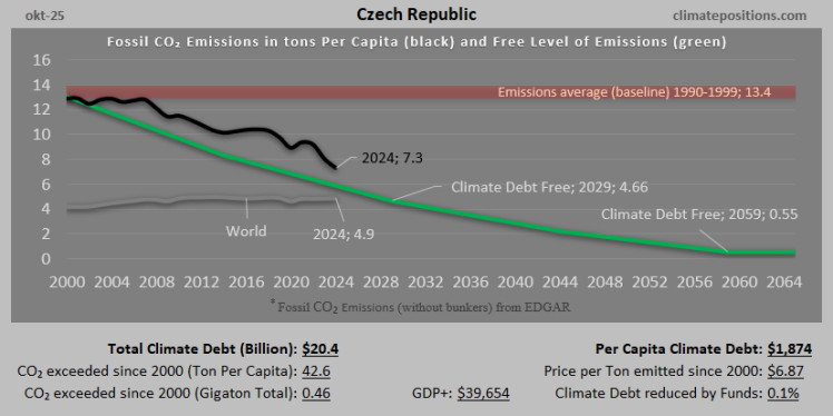 Climate Debt of Czech Republic 2025: $20 Billion or 0.22% of the Global Climate Debt (or $1874 Per Capita)