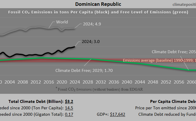 Climate Debt of Dominican Republic 2025: $3.2 Billion or 0.04% of the Global Climate Debt (or $284 Per Capita)