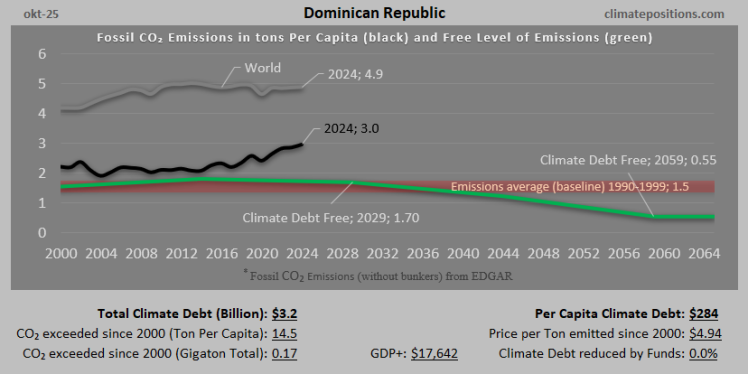 Climate Debt of Dominican Republic 2025: $3.2 Billion or 0.04% of the Global Climate Debt (or $284 Per Capita)