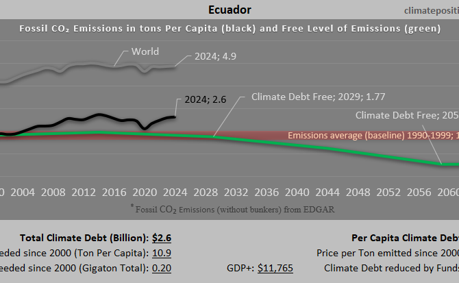 Climate Debt of Ecuador 2025: $2.6 Billion or 0.03% of the Global Climate Debt (or $143 Per Capita)