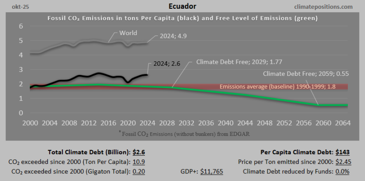 Climate Debt of Ecuador 2025: $2.6 Billion or 0.03% of the Global Climate Debt (or $143 Per Capita)
