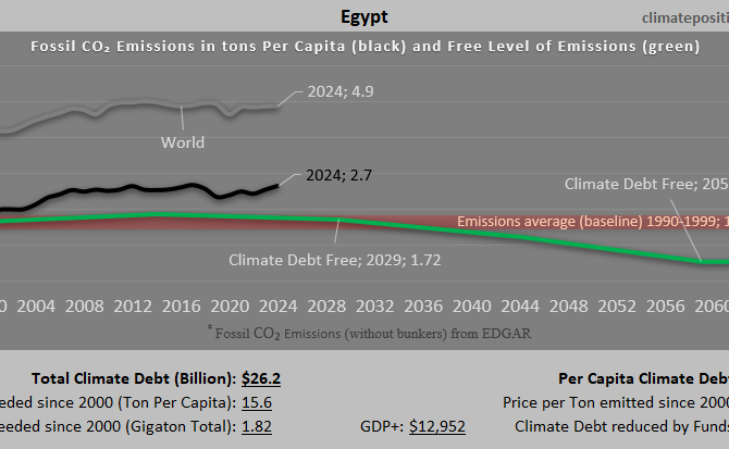 Climate Debt of Egypt 2025: $26 Billion or 0.28% of the Global Climate Debt (or $225 Per Capita)
