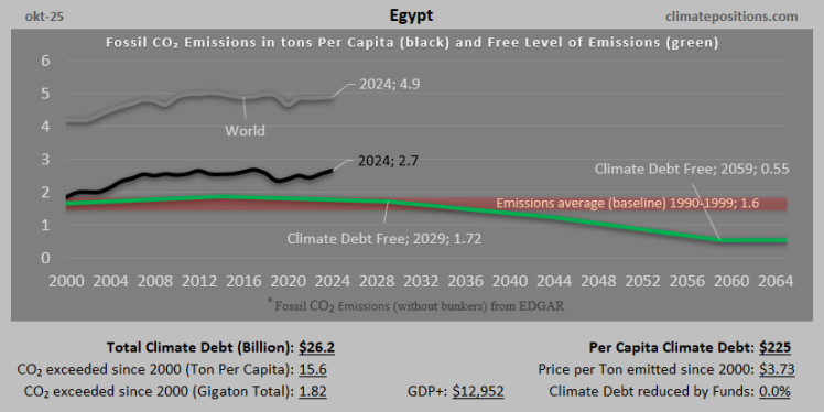 Climate Debt of Egypt 2025: $26 Billion or 0.28% of the Global Climate Debt (or $225 Per Capita)