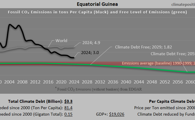Climate Debt of Equatorial Guinea 2025: $3.3 Billion or 0.04% of the Global Climate Debt (or $1721 Per Capita)