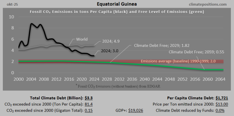 Climate Debt of Equatorial Guinea 2025: $3.3 Billion or 0.04% of the Global Climate Debt (or $1721 Per Capita)