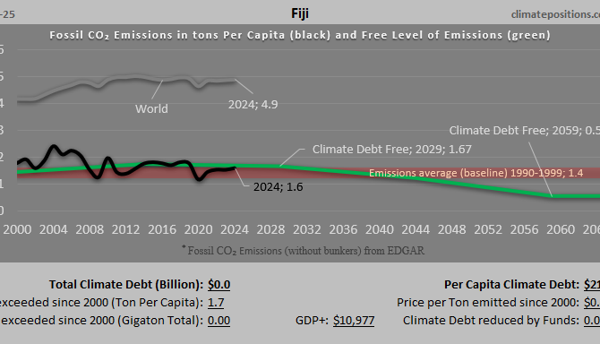 Climate Debt of Fiji 2025:  $19 Million or 0.0002% of the Global Climate Debt (or $21 Per capita)