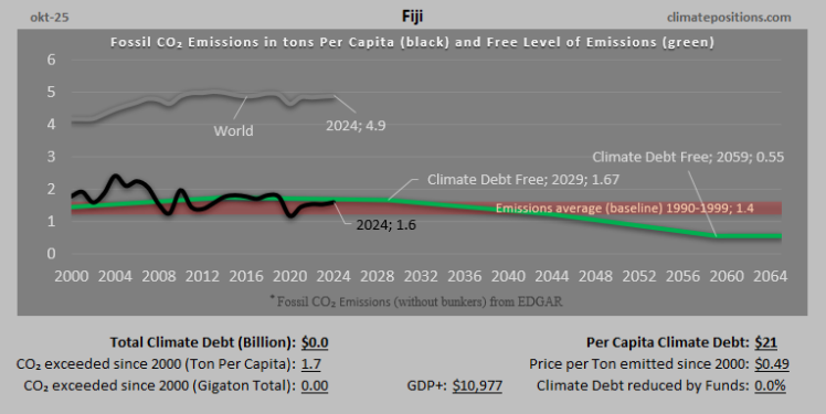 Climate Debt of Fiji 2025:  $19 Million or 0.0002% of the Global Climate Debt (or $21 Per capita)
