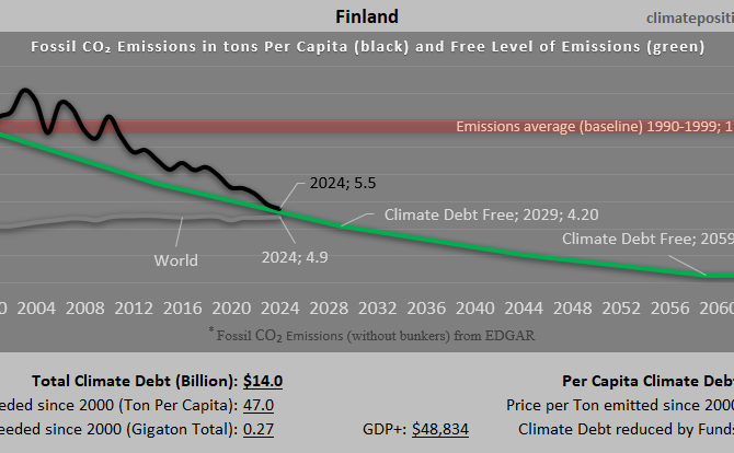 Climate Debt of Finland 2025: $14.0 Billion or 0.15% of the Global Climate Debt (or $2475 Per Capita)