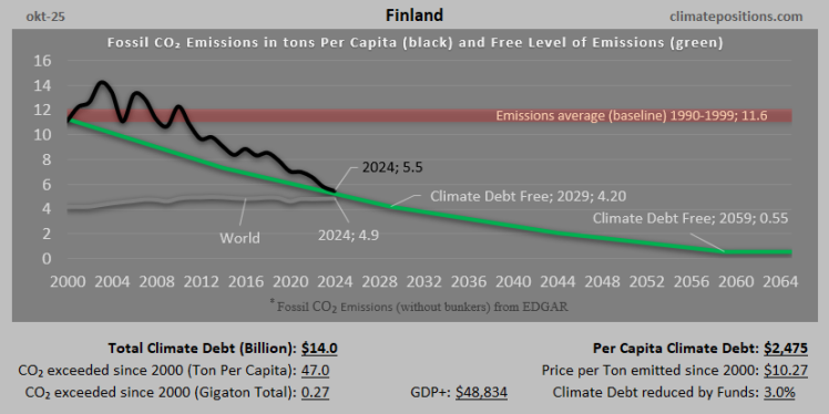 Climate Debt of Finland 2025:  $14.0 Billion or 0.15% of the Global Climate Debt (or $2475 Per Capita)
