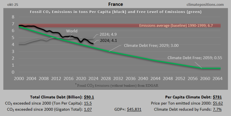 Climate Debt of France 2025: $50 Billion or 0.54% of the Global Climate Debt (or $731 Per Capita)