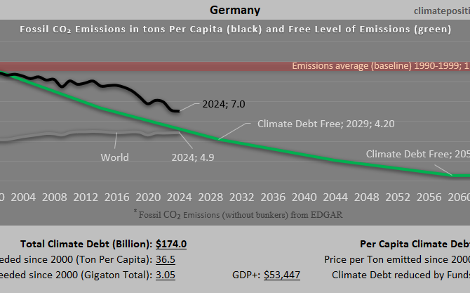 Climate Debt of Germany 2025: $174 Billion or 1.9% of the Global Climate Debt (or $2084 Per Capita)