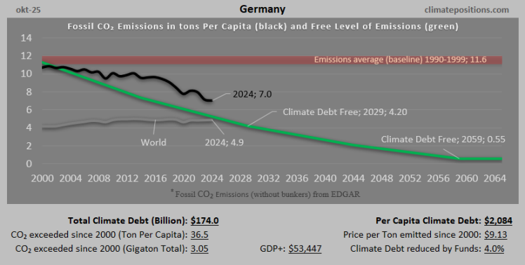 Climate Debt of Germany 2025: $174 Billion or 1.9% of the Global Climate Debt (or $2084 Per Capita)