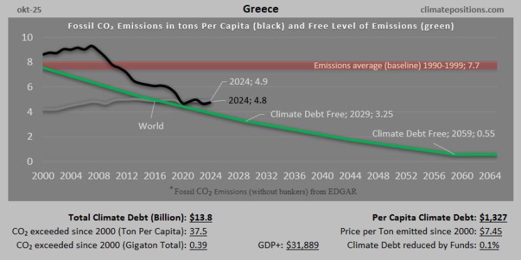 Climate Debt of Greece 2025: $13.8 Billion or 0.15% of the Global Climate Debt (or $1327 Per Capita)