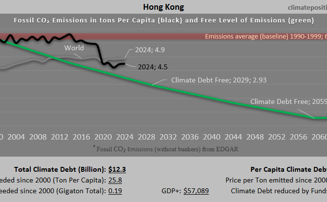 Climate Debt of Hong Kong 2025: $12.3 Billion or 0.13% of the Global Climate Debt (or $1636 Per Capita)