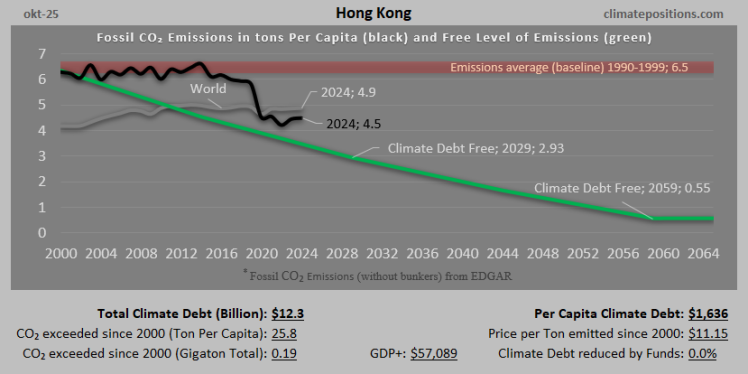 Climate Debt of Hong Kong 2025:  $12.3 Billion or 0.13% of the Global Climate Debt (or $1636 Per Capita)