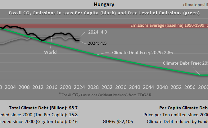 Climate Debt of Hungary 2025: $5.7 Billion or 0.06% of the Global Climate Debt (or $600 Per Capita)