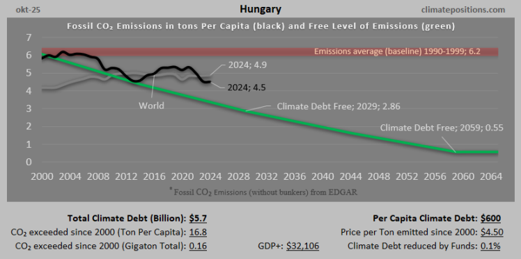 Climate Debt of Hungary 2025: $5.7 Billion or 0.06% of the Global Climate Debt (or $600 Per Capita)
