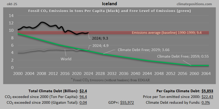 Climate Debt of Iceland 2025: $2.4 Billion or 0.03% of the Global Climate Debt (or $5853 Per Capita)