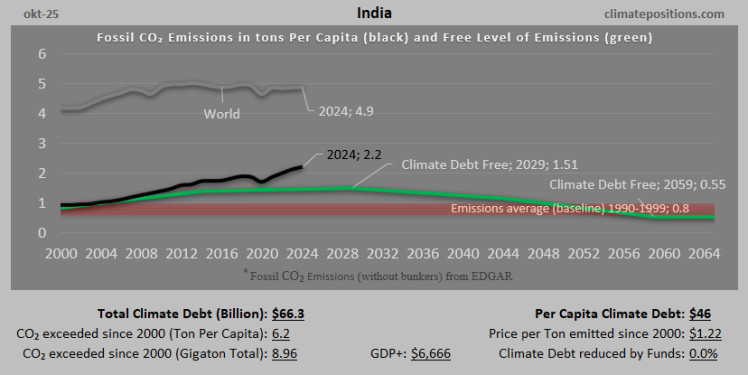 Climate Debt of India 2025: $66 Billion or 0.72% of the Global Climate Debt (or $46 Per Capita)