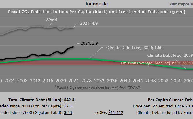 Climate Debt of Indonesia 2025: $42 Billion or 0.46% of the Global Climate Debt (or $149 Per Capita)