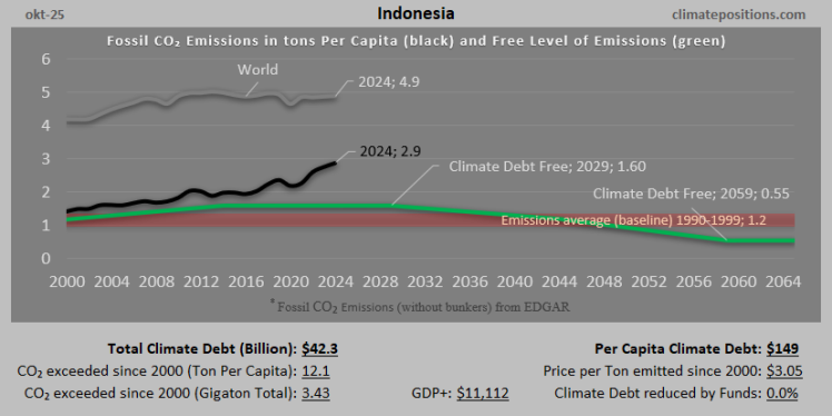Climate Debt of Indonesia 2025: $42 Billion or 0.46% of the Global Climate Debt (or $149 Per Capita)