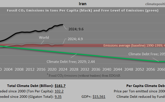 Climate Debt of Iran 2025: $162 Billion or 1.7% of the Global Climate Debt (or $1766 Per Capita)