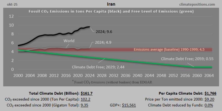 Climate Debt of Iran 2025: $162 Billion or 1.7% of the Global Climate Debt (or $1766 Per Capita)