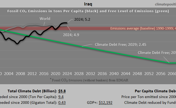 Climate Debt of Iraq 2025: $5.8 Billion or 0.06% of the Global Climate Debt (or $127 Per Capita)