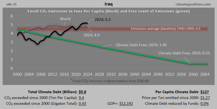 Climate Debt of Iraq 2025: $5.8 Billion or 0.06% of the Global Climate Debt (or $127 Per Capita)