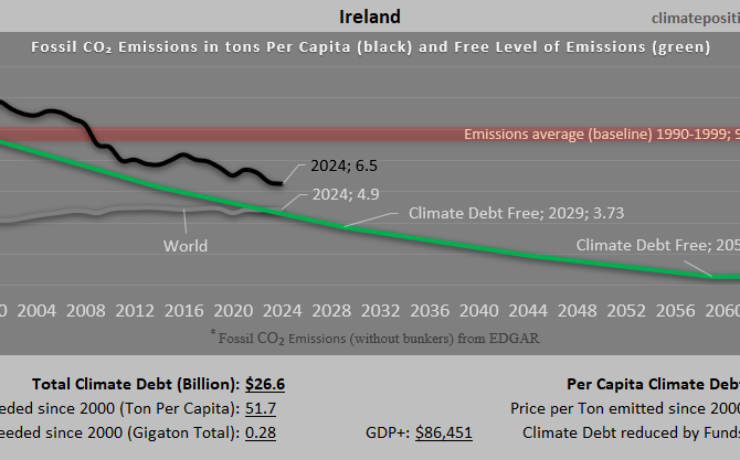 Climate Debt of Ireland 2025: $27 Billion or 0.29% of the Global Climate Debt (or $4935 Per Capita)