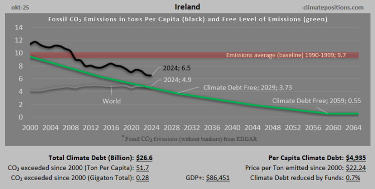 Climate Debt of Ireland 2025: $27 Billion or 0.29% of the Global Climate Debt (or $4935 Per Capita)