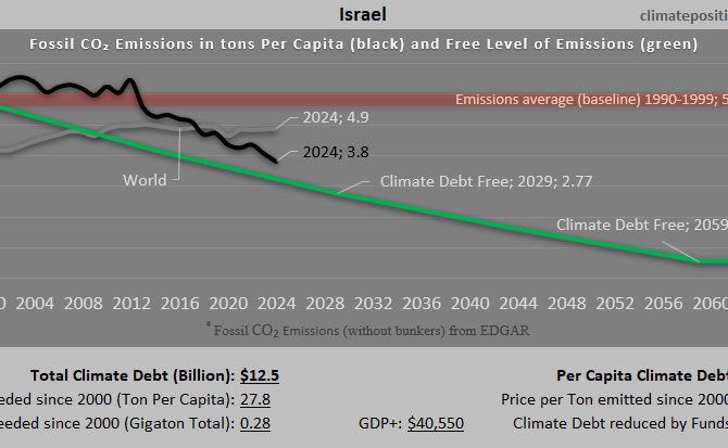 Climate Debt of Israel 2025: $12.5 Billion or 0.14% of the Global Climate Debt (or $1255 Per Capita)