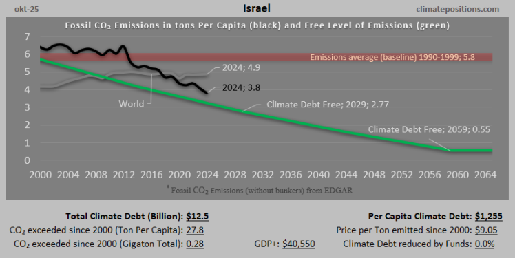 Climate Debt of Israel 2025:  $12.5 Billion or 0.14% of the Global Climate Debt (or $1255 Per Capita)