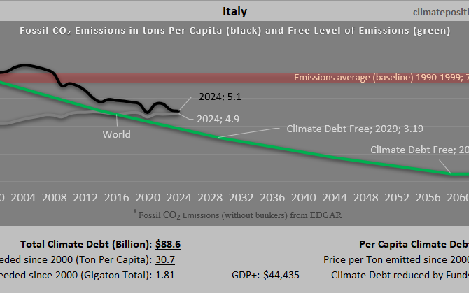 Climate Debt of Italy 2025: $89 Billion or 0.96% of the Global Climate Debt (or $1503 Per Capita)