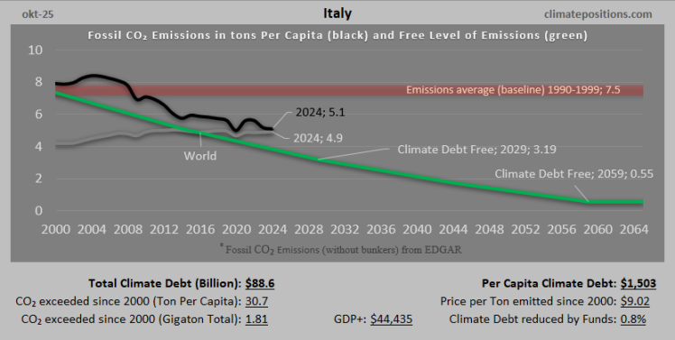 Climate Debt of Italy 2025: $89 Billion or 0.96% of the Global Climate Debt (or $1503 Per Capita)