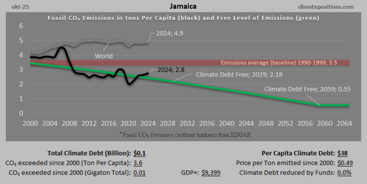 Climate Debt of Jamaica 2025: $107 Million or 0.0012% of the Global Climate Debt (or $38 Per Capita)