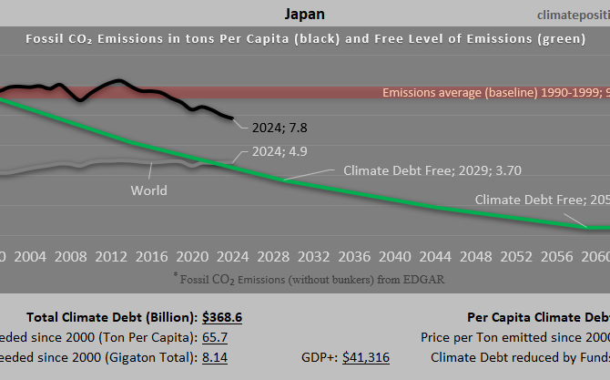 Climate Debt of Japan 2025: $369 Billion or 4.0% of the Global Climate Debt (or $2973 Per Capita)