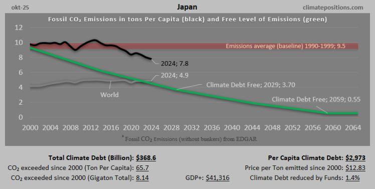 Climate Debt of Japan 2025: $369 Billion or 4.0% of the Global Climate Debt (or $2973 Per Capita)