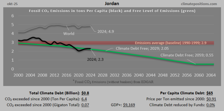 Climate Debt of Jordan 2025: $754 Million or 0.008% of the Global Climate Debt (or $65 Per Capita)