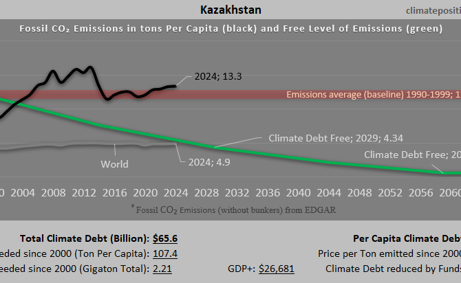 Climate Debt of Kazakhstan 2025: $66 Billion or 0.71% of the Global Climate Debt (or $3184 Per Capita)