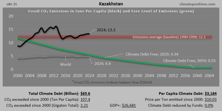 Climate Debt of Kazakhstan 2025: $66 Billion or 0.71% of the Global Climate Debt (or $3184 Per Capita)