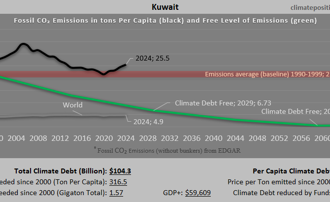 Climate Debt of Kuwait 2025: $104 Billion or 1.1% of the Global Climate Debt (or $20964 Per Capita)