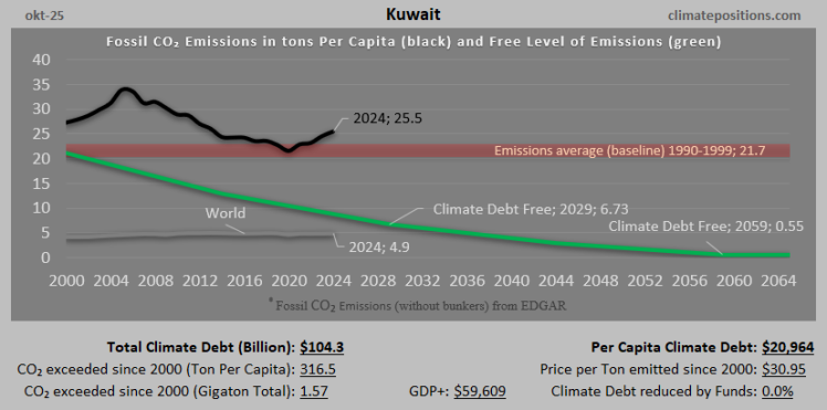 Climate Debt of Kuwait 2025: $104 Billion or 1.1% of the Global Climate Debt (or $20964 Per Capita)