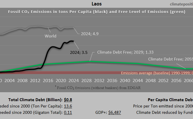 Climate Debt of Laos 2025: $763 Million or 0.008% of the Global Climate Debt (or $98 Per Capita)
