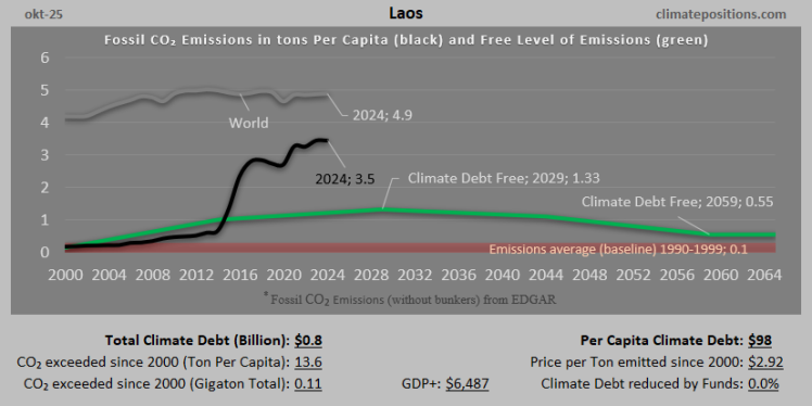 Climate Debt of Laos 2025: $763 Million or 0.008% of the Global Climate Debt (or $98 Per Capita)